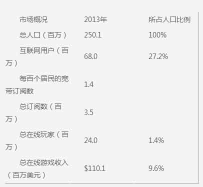 手游海外發(fā)展方向之印尼手游市場數(shù)據(jù)分析