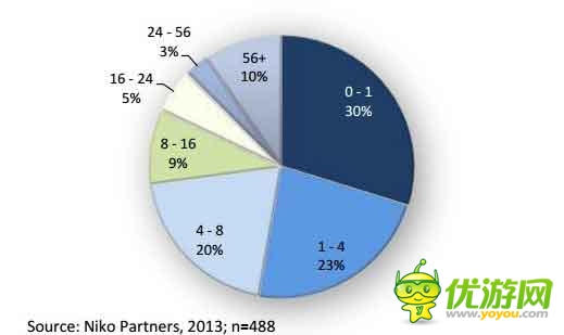 手游海外發(fā)展方向之印尼手游市場數(shù)據(jù)分析