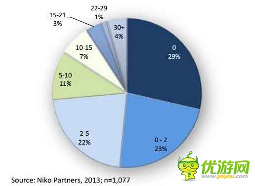 手游海外發(fā)展方向之印尼手游市場數(shù)據(jù)分析