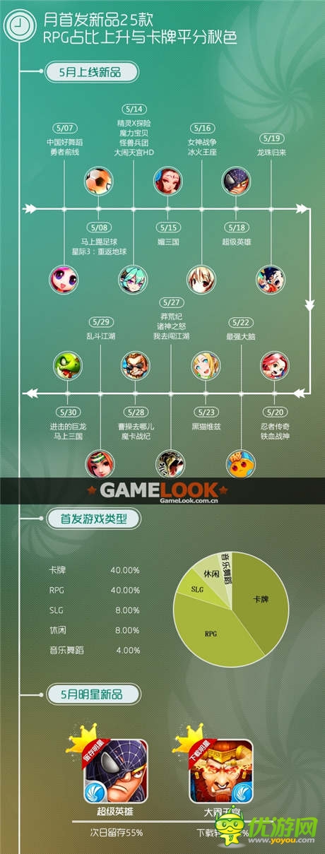 同步游戲5月報告 中重度游戲用戶需求攀升