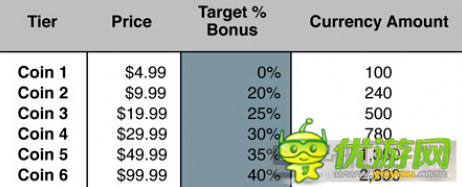刺激玩家進行首次購買IAP的5個技巧