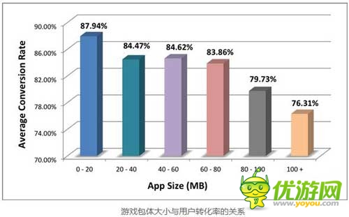 Fiksu報告:手機(jī)游戲安裝包越大 用戶轉(zhuǎn)化率越低