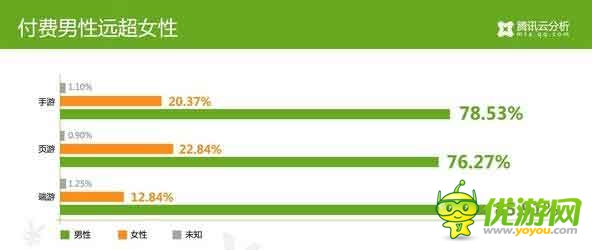 騰訊云分析：中國游戲玩家付費數(shù)據(jù)揭秘