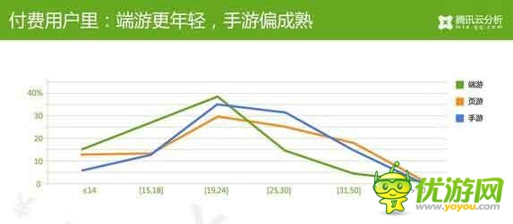 騰訊云分析：中國游戲玩家付費數(shù)據(jù)揭秘