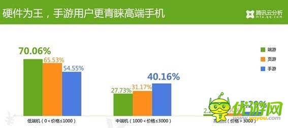 騰訊云分析:中國游戲玩家付費數(shù)據(jù)揭秘