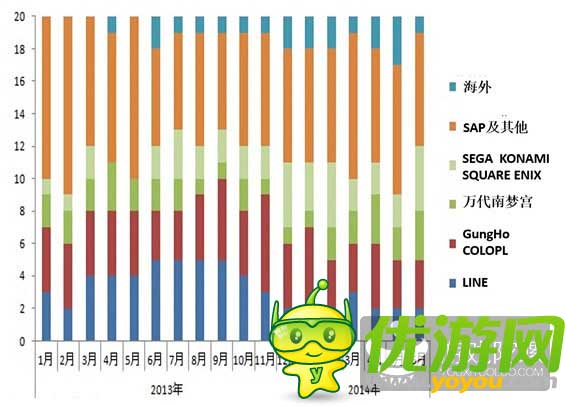 從2014年日本手游市場(chǎng)數(shù)據(jù)深度解析手游暢銷(xiāo)榜
