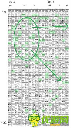 從2014年日本手游市場數(shù)據(jù)深度解析手游暢銷榜