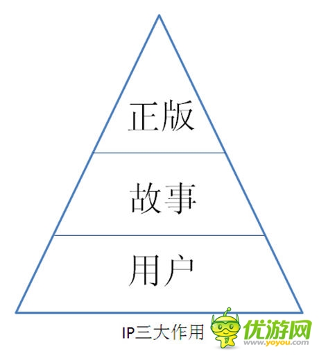 亂象叢生!手游最值得關(guān)注是IP?