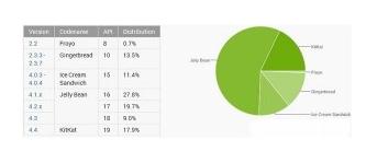 安卓版本分布圖顯示：Android 4.4份額最大