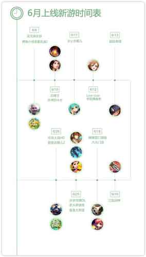 360手游6月指數報告:休閑手游表現突出