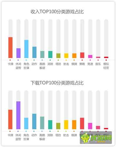 360手游6月指數報告:休閑手游表現突出