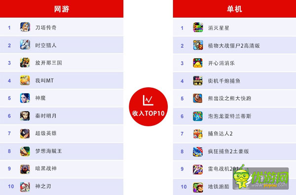 百度移動游戲6月數(shù)據(jù)：RPG、卡牌、休閑類游戲持續(xù)火爆