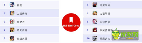 百度移動游戲6月數(shù)據(jù)：RPG、卡牌、休閑類游戲持續(xù)火爆