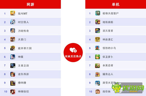 百度移動游戲6月數(shù)據(jù)：RPG、卡牌、休閑類游戲持續(xù)火爆