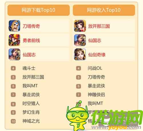 當(dāng)樂Q2手游數(shù)據(jù):中重度手游收入最高