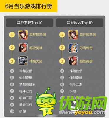 當(dāng)樂Q2手游數(shù)據(jù):中重度手游收入最高