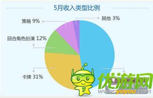 當(dāng)樂(lè)Q2手游數(shù)據(jù):中重度手游收入最高