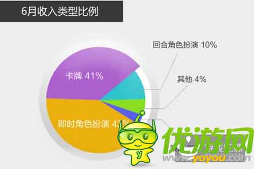 當(dāng)樂(lè)Q2手游數(shù)據(jù):中重度手游收入最高