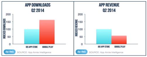 Google Play下載量2季度超過(guò)iOS應(yīng)用商店60%