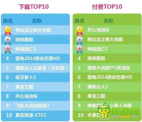 愛游戲6月手游數(shù)據(jù)報(bào)告:計(jì)費(fèi)點(diǎn)如何設(shè)計(jì)更合理