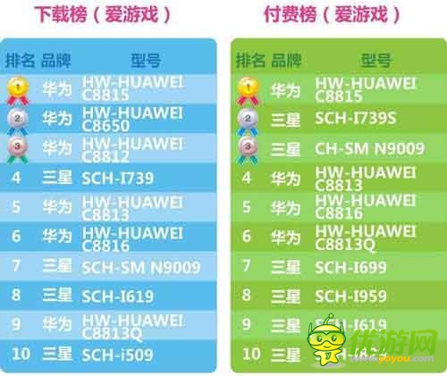 愛游戲6月手游數(shù)據(jù)報(bào)告:計(jì)費(fèi)點(diǎn)如何設(shè)計(jì)更合理