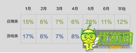 酷傳2014上半年國(guó)內(nèi)安卓APP數(shù)據(jù)報(bào)告