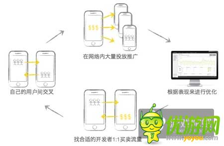 Chartboost模式解決的手游推廣痛點(diǎn)是什么