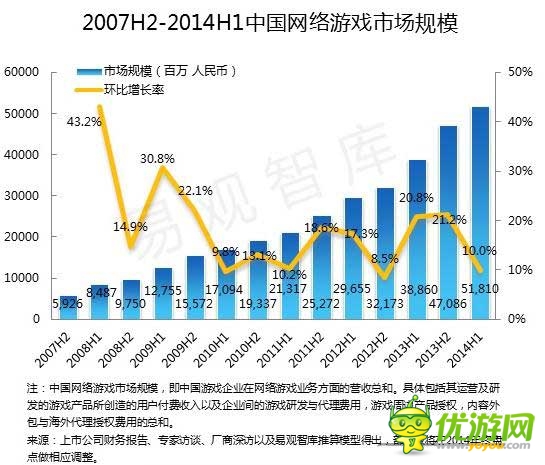 2014 Q2端游首現(xiàn)負(fù)增長 騰訊占據(jù)手游市場半壁江山