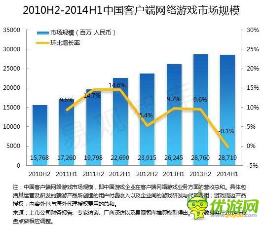 2014 Q2端游首現(xiàn)負(fù)增長 騰訊占據(jù)手游市場半壁江山