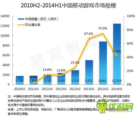 2014 Q2端游首現(xiàn)負(fù)增長 騰訊占據(jù)手游市場半壁江山