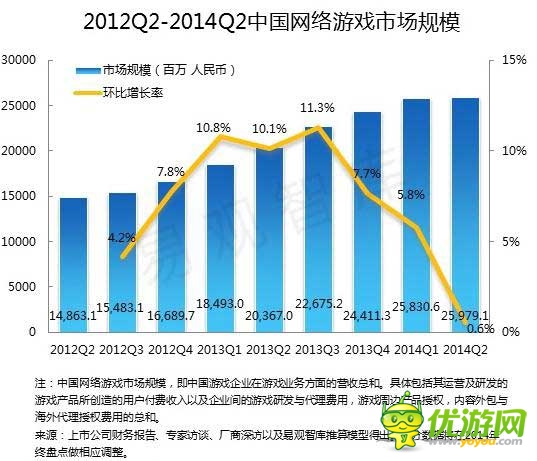 2014 Q2端游首現(xiàn)負(fù)增長 騰訊占據(jù)手游市場半壁江山