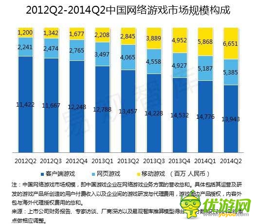 2014 Q2端游首現(xiàn)負(fù)增長 騰訊占據(jù)手游市場半壁江山