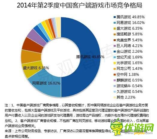 2014 Q2端游首現(xiàn)負(fù)增長(zhǎng) 騰訊占據(jù)手游市場(chǎng)半壁江山