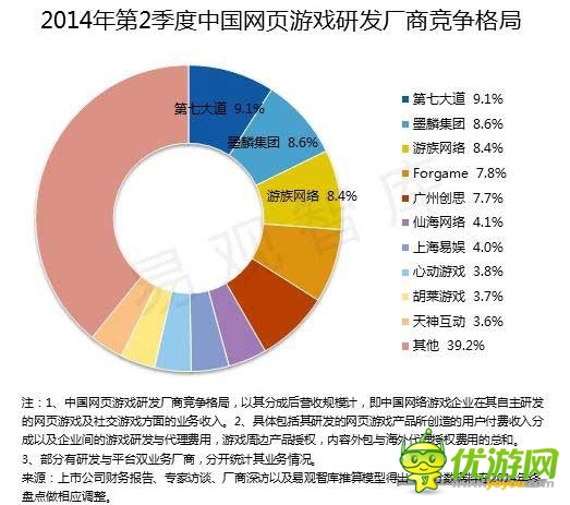2014 Q2端游首現(xiàn)負(fù)增長(zhǎng) 騰訊占據(jù)手游市場(chǎng)半壁江山