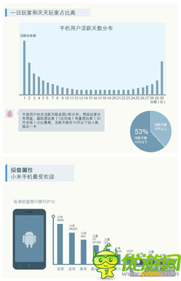 騰訊發(fā)布手游用戶調(diào)研:廣東玩家數(shù)量全國第一