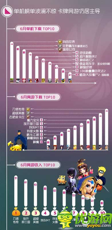 同步游戲中心6月數(shù)據(jù)報告：卡牌主導(dǎo) 足球手游火熱