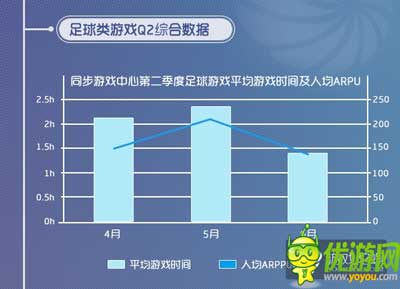 同步游戲中心6月數(shù)據(jù)報告：卡牌主導(dǎo) 足球手游火熱