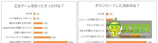 日本地區(qū)乙女類手游付費率達34%