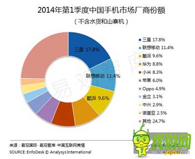 六大手機(jī)廠家聯(lián)合游戲首發(fā) 爭搶內(nèi)容還是渠道之戰(zhàn)？