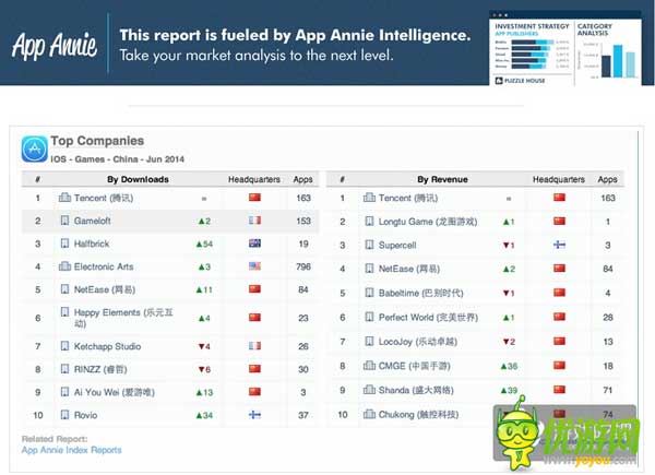 App Annie6月指數(shù)：中國iOSTop10騰訊占七款