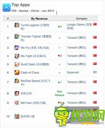 App Annie6月指數(shù)：中國iOSTop10騰訊占七款