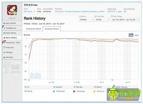 App Annie6月指數(shù)：中國iOSTop10騰訊占七款