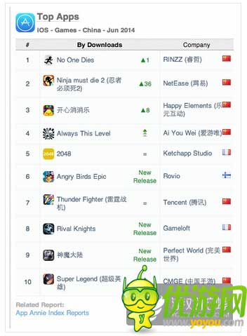 App Annie6月指數(shù)：中國(guó)iOSTop10騰訊占七款