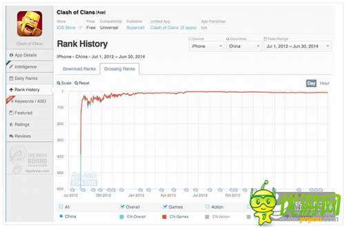 App Annie6月指數(shù):中國iOSTop10騰訊占七款