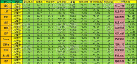 天天飛車星模式氮?dú)膺_(dá)人玩法介紹