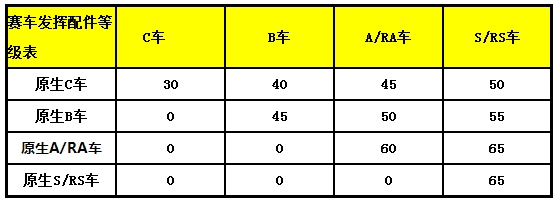 天天飛車配件升紫開啟一覽表