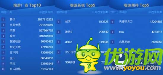 2014百度風(fēng)云榜發(fā)布:大數(shù)據(jù)洞察游戲業(yè)