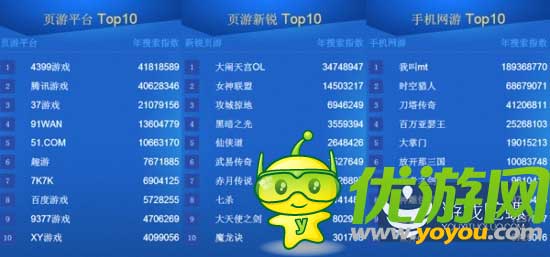 2014百度風(fēng)云榜發(fā)布:大數(shù)據(jù)洞察游戲業(yè)