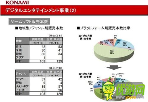 KONAMI Q1財報：家用機和手機游戲運營良好是收入上漲主因