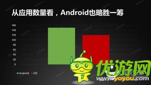 谷歌安卓使用量首超蘋果IOS 似有完爆趨勢